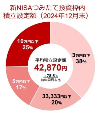 NISAつみたて投資枠内積立設定額（2024年12月末）