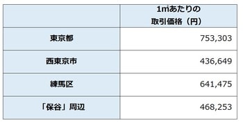 出所：国土交通省 「土地情報総合システム」より作成