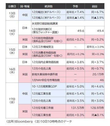 出所：Bloomberg （注）10日10時時点のデータ