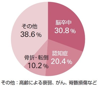 出典：厚生労働省「平成28年国民生活基礎調査の概況」より作成