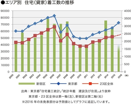 ［図表8］地域別住宅着工数の推移