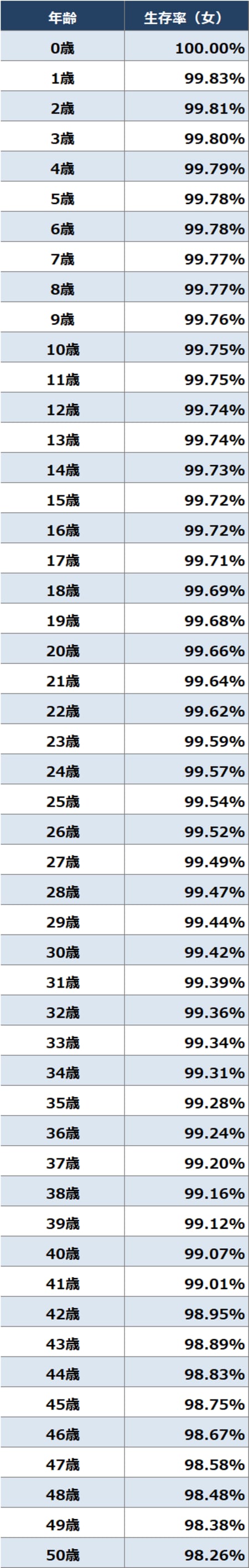 出所：厚生労働省『第23回生命表（完全生命表）』より作成