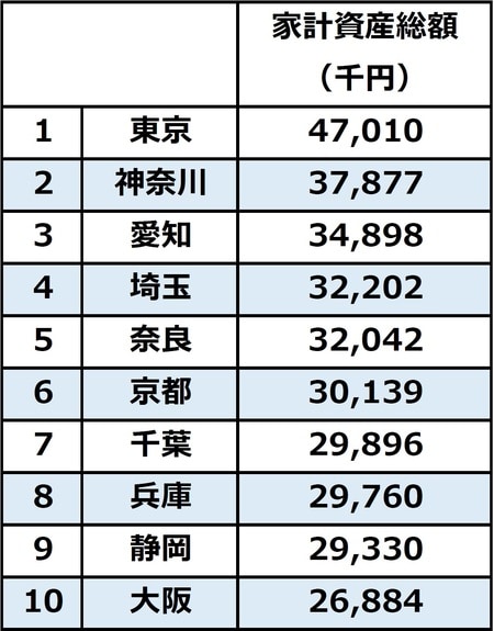 出所：総務省『2019年全国家計構造調査』