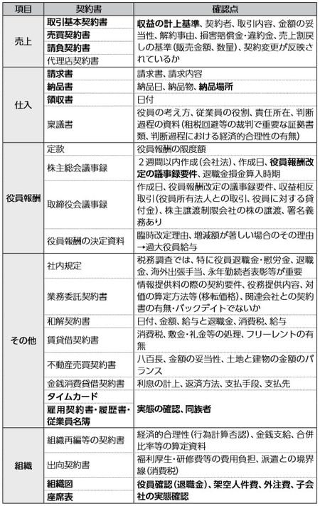 ［図表2］確認すべき契約書・書類