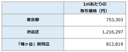 出所:国土交通省 「土地情報総合システム」より作成