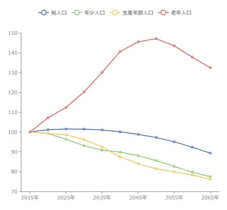 出所：国立社会保障・人口問題研究所「日本の地域別将来推計人口」に基づきまち・ひと・しごと創生本部作成