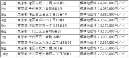 ［図表2］標準地価格高順位一覧表（住宅地）<br/>
参考：国土交通省『令和3年地価公示』