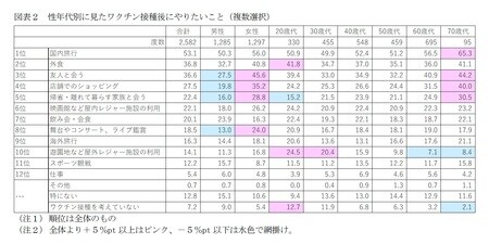 ［図表2］性年代別に見たワクチン接種後にやりたいこと（複数選択）