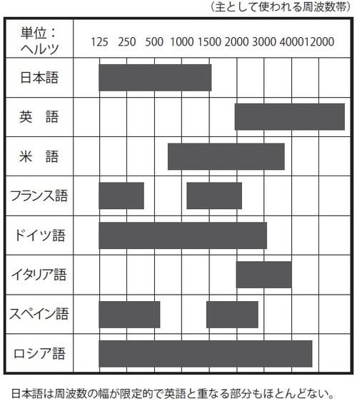 出典）『トマティス流最強の外国語学習法─英語を話すには「英語の耳」が必要だ』（日本実業出版社）