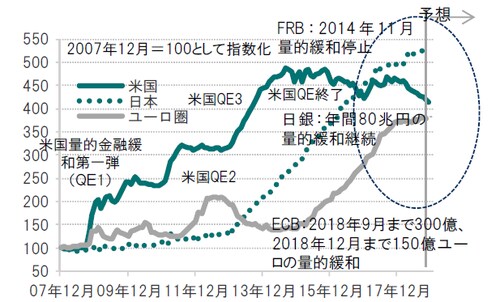 月次、期間：2007年12月～直近発表値  ※マネタリーベース予想は、各発表をベースにピクテ・アセット・マネジメントが独自に算出し予想※米国は2018年11月まで、日本は2018年11月まで、ユーロ圏は2018年10月まで、予想は2018年11月～2018年12月  出所：ブルームバーグ、日本銀行、各種報道のデータを使用しピクテ投信投資顧問作成