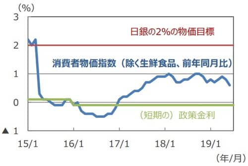 （注）データは2015年1月～2019年7月。  消費者物価指数は2019年6月まで。 （出所）Bloomberg L.P.のデータを基に三井住友DSアセットマネジメント作成