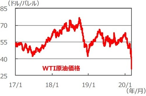 (注)データは2017年1月1日~2020年3月11日。 (出所)Bloomberg L.P.のデータを基に三井住友DSアセットマネジメント作成