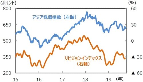 （注）データは2015年1月1日～2019年9月27日（リビジョン・インデックスは9月19日）。週次。リビジョン・インデックス：当期利益のコンセンサス予想をベースに、（上方修正銘柄数－下方修正銘柄数）÷（上方修正銘柄数＋下方修正銘柄数）で計算。4週移動平均。当期利益はI／B／E／S予想。 （出所）Datastreamのデータを基に三井住友DSアセットマネジメント作成