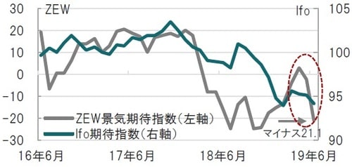 ［図表1］ドイツZEW景気期待指数とIfo期待指数の推移 月次、期間：2016年6月～2019年6月、Ifoは企業景況感指数の期待指数 出所：ブルームバーグのデータを使用してピクテ投信投資顧問作成