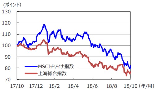 (注1)データは2017年10月31日~2018年10月31日。 (注2)2017年10月31日を100として指数化。 (出所)Bloomberg L.P.のデータを基に三井住友アセットマネジメント作成