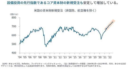 ［図表2］米国の資本財新規受注（非国防、航空機を除く）