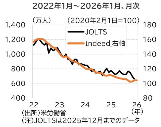 出所:米労働省 (注)JOLTSは2025年12月までのデータ