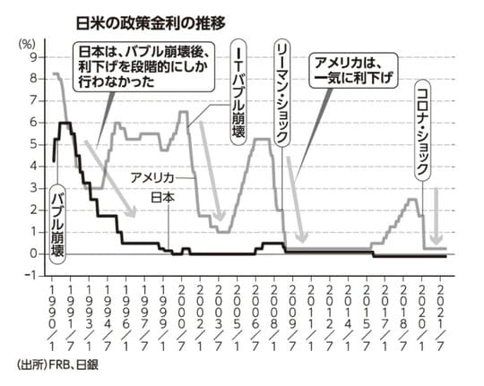 出所：FRB、日銀
