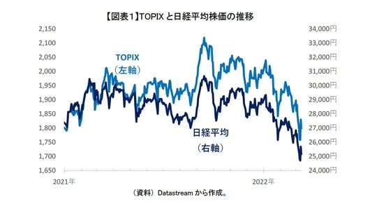 ［図表1］TOPIXと日経平均株価の推移