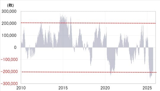 出所：LSEG社データよりマネックス証券が作成