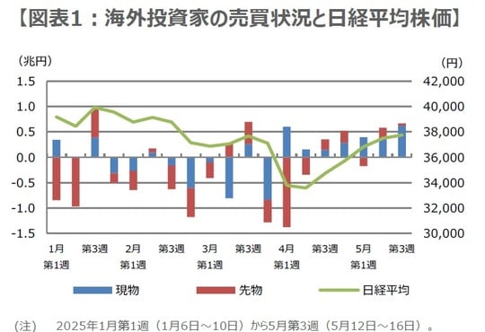 出所：日本取引所グループ、Bloombergのデータを基に三井住友DSアセットマネジメント作成