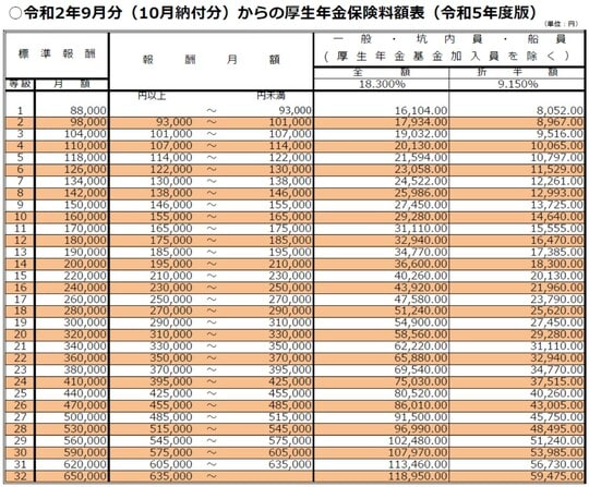 出所：日本年金機構「厚生年金保険料額表」（https://www.nenkin.go.jp/service/kounen/hokenryo/ryogaku/ryogakuhyo/20200825.files/R05ryogaku.pdf）