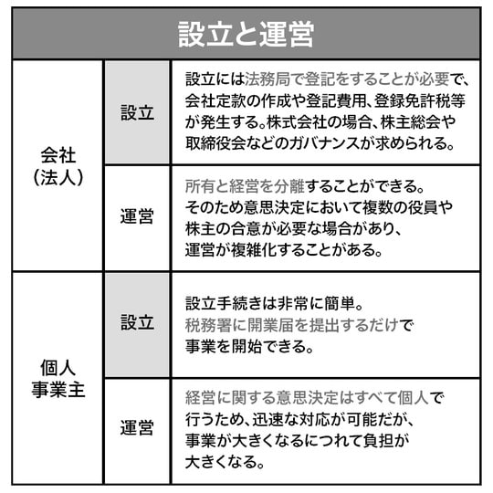 出所：『司法書士が全部教える 「一人一法人」時代の会社の作り方【基本編】』（ゴールドオンライン新書）より抜粋