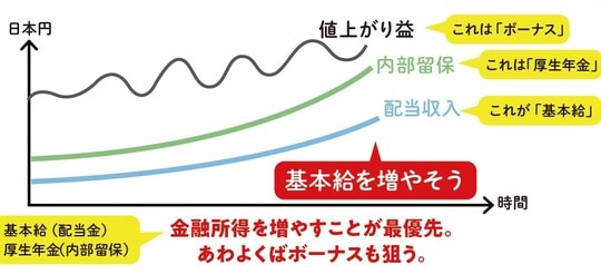 あわよくばボーナスも狙う