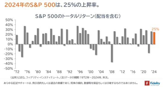 ［図表1］S&P500のトータルリターン（配当を含む）