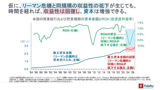 ［図表9］米国の商業銀行および貯蓄機関の資本金額とROA（総資産利益率）