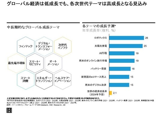 上記は例示目的であり、必ずしも達成されることを保証するものではありません。予想は今後変更される可能性があります。 *年平均予想成長率の各計算期間は、ロボティクス:2022~2025年、太陽光発電:2021~2030年、南米のオンライン旅行市場:2021~2026年、バッテリー需要:2021~2050年、新興国(除く中国及びスロバキア)のeコマース売上:2021~2026年、南米のデジタル決済:2021~2027年。 出所:バーンスタイン、ブルームバーグ MIR Databank, SNE Reserch,AB