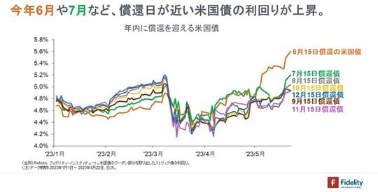 ［図表2］年内に償還を迎える米国債