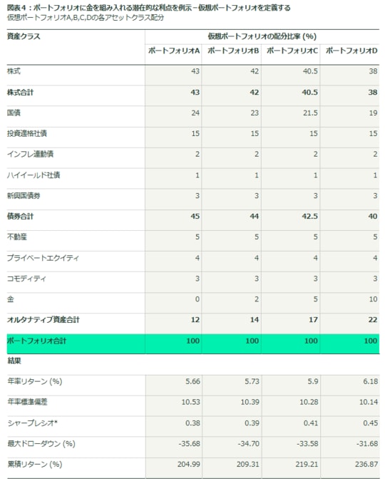 *シティグループ3カ月物T-billレートをリスクフリーレートと仮定します。過去のパフォーマンスは、将来のパフォーマンスの信頼できる指標ではありません。 出所：ステート・ストリート・グローバル・アドバイザーズ、2025年3月31日時点。株式はMSCIオール・カントリー・ワールド（ACWI）日次トータルリターン指数、国債はブルームバーグ・グローバル総合国債トータルリターン指数、投資適格（IG）債はブルームバーグ・グローバル総合社債トータルリターン指数、インフレ連動債はブルームバーグ・ワールド・インフレ連動債トータルリターン指数、ハイイールド（HY）債はブルームバーグ・グローバル・ハイイールド社債トータルリターン指数、新興国（EM）債はブルームバーグ新興国市場ハードカレンシー総合債券トータルリターン指数、不動産はグローバル・プロパティ・リサーチ総合トータルリターン指数、プライベートエクイティはLPX総合上場プライベートエクイティ・トータルリターン指数、コモディティはブルームバーグ・コモディティ・トータルリターン指数、金はSPDR®ゴールドシェア（GLD®）を表します。 資産配分シナリオは仮定のためのものであり、特定の資産配分戦略を示すものでも、特定の資産配分を推奨するものでもありません。投資家の状況はそれぞれ異なり、資産配分の決定は投資家のリスク許容度、投資期間、財務状況に基づいて行う必要があります。指数に直接投資することはできません。ポートフォリオにGLDを追加した場合の影響は、投資家による資産配分の決定や市場のパフォーマンスといったさまざまな要因によって異なります。指数のリターンは運用によるものではなく、いかなる手数料または経費の控除も反映されていません。指数のリターンは各種インカム、キャピタル・ゲインまたはロス、配当およびその他インカムの再投資を反映しています。リターンは特定の商品のものではありませんが、表に記載されている構成銘柄の、実際のパフォーマンス・データを数学的に組み合わせることで算出しています。仮想混合ポートフォリオのパフォーマンスは、取引費用やリバランス費用を想定していないため、実際の運用成果は上記と異なります。SPDR®ゴールドトラスト（GLD®）のパフォーマンスは、年間経費率0.40％を反映しています。すべてのデータは、月次のパフォーマンス測定に基づいています。運用リターンおよび元本価額は変動するため、売却時にキャピタル・ゲインまたはロスが生じる可能性があります。現在のパフォーマンスは、記載時点のものより高いまたは低い場合があります。最新の月末パフォーマンスについては、ssga.comで確認することができます。仮想ポートフォリオ手法の計算に関する詳細は、用語集をご覧ください。