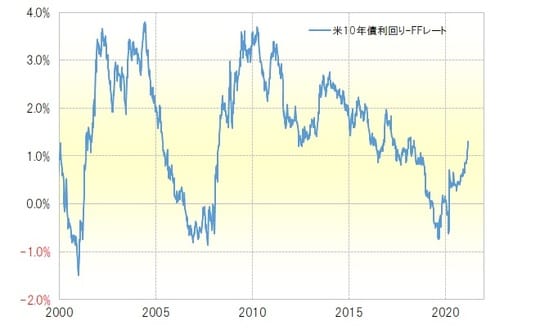 出所：リフィニティブ・データをもとにマネックス証券が作成