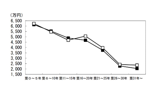 出典：公益財団法人東日本不動産流通機構（東日本レインズ）が発表した「築年数から見た首都圏の不動産流通市場」（2021年版）