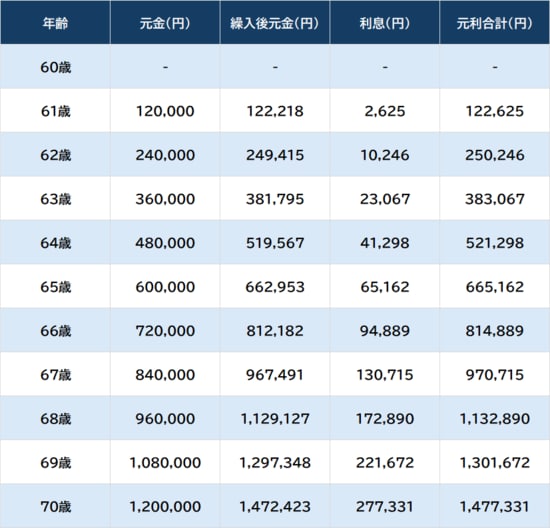 ※福利方式：月複利、利息組込：期初、課税方式：非課税として算出