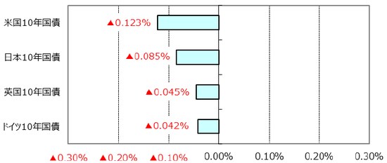 ※利回りの低下は債券価格の上昇を表します。 （出所）Bloomberg L.P.のデータを基に三井住友アセットマネジメント作成