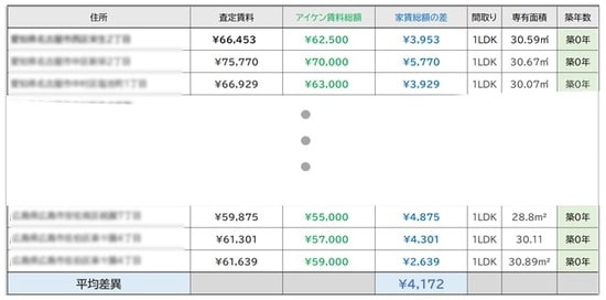 出所:アイケンジャパンの物件と、同条件の周辺物件との家賃相場との比較表より一部抜粋