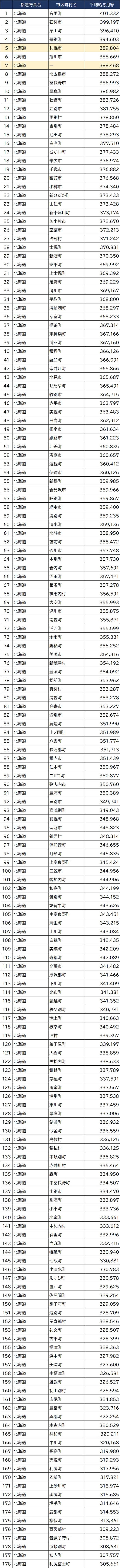 出所：総務省『令和3年地方公務員給与実態調査』より作成
