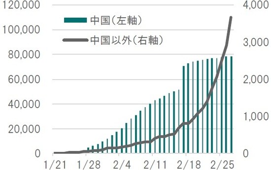 日次、単位：人、期間：2020年1月21日～2020年2月27日出所：WHO