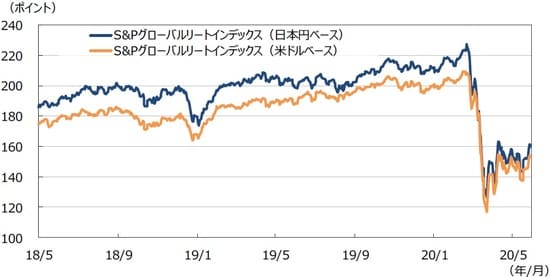 （注1）データは2018年5月1日～2020年5月29日。 （注2）日本円ベースは2005年1月1日の米ドルベースを基準に指数化。 （出所）Bloomberg L.P.のデータを基に三井住友DSアセットマネジメント作成