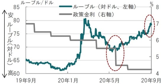 日次、期間：2019年9月30日～2020年9月30日 出所：ブルームバーグのデータを使用しピクテ投信投資顧問作成
