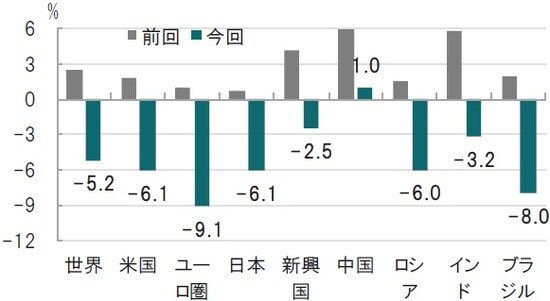時点：2020年1月（前回）、20年6月（今回）、数字は6月予想 出所：世界銀行のデータを使用しピクテ投信投資顧問作成