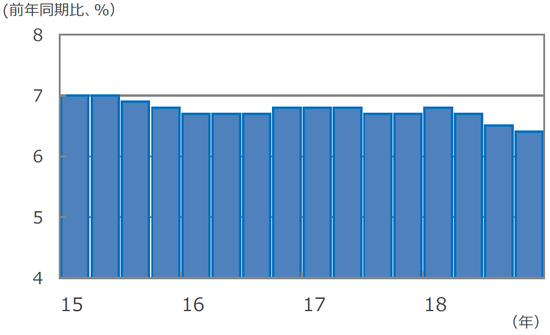 （注）データは2015年1-3月期～2018年10-12月期。前年同期比伸び率。 （出所） Bloomberg L.P.のデータを基に三井住友アセットマネジメント作成