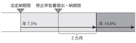 修正申告書提出日の2カ月後から延滞税の税率は上がる