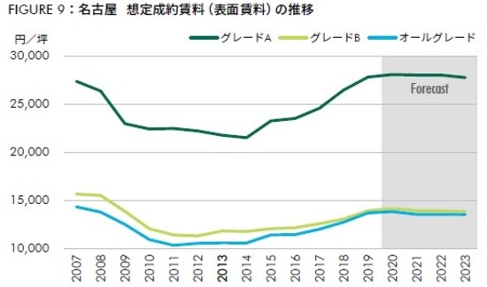 出所：CBRE、2020年11月（各年Q4時点の数値）