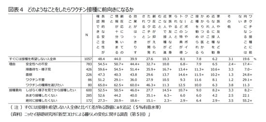 ［図表4］どのようなことをしたらワクチン接種に前向きになるか