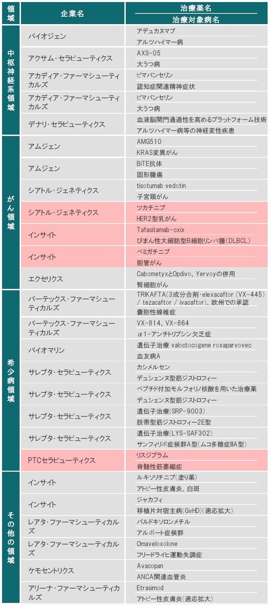 ※赤色は、FDAまたはEMAにて承認された治療薬 ※ライセンス供与された治療薬も含みます 出所：各種資料を使用しピクテ投信投資顧問株式会社作成