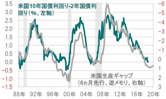 生産ギャップ：四半期、期間：1989年1-3月期～2020年4-6月期 イールドカーブ：月次、期間：1988年12月～2019年9月 出所：ブルームバーグのデータを使用しピクテ投信投資顧問作成