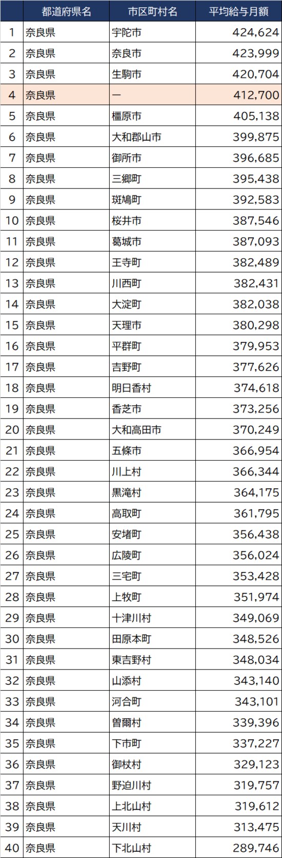 出所：総務省『令和3年地方公務員給与実態調査』より作成